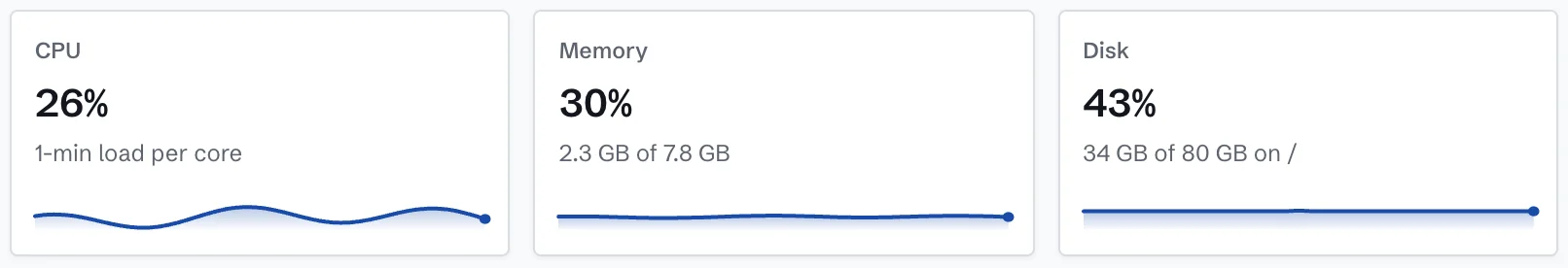 A server's CPU, memory and disk in Provisore, each with its current reading and a trend line.